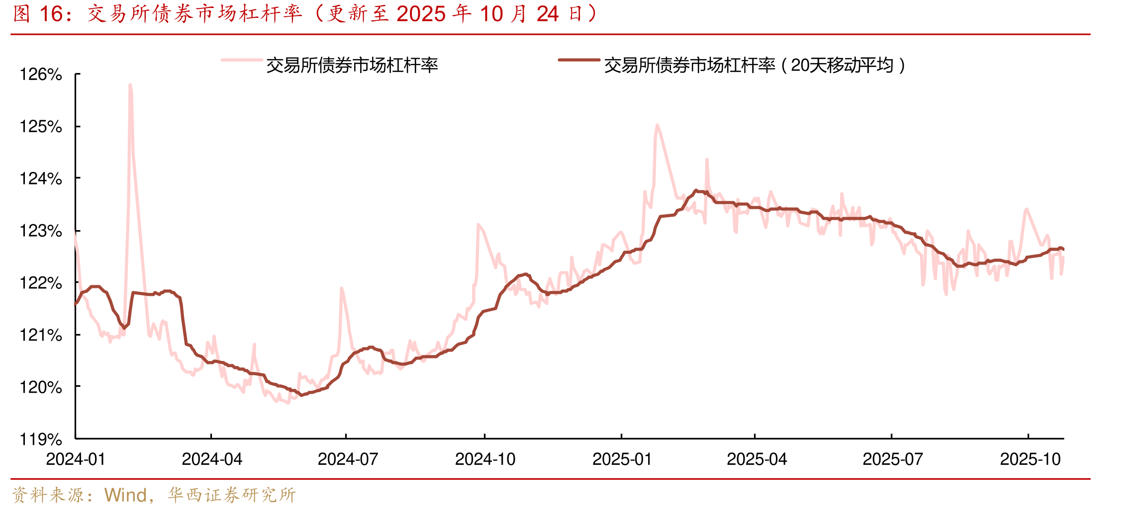 交所债券市场杠杆率（更至2025年10月24）
