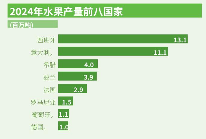 2024年水果产量前八国家