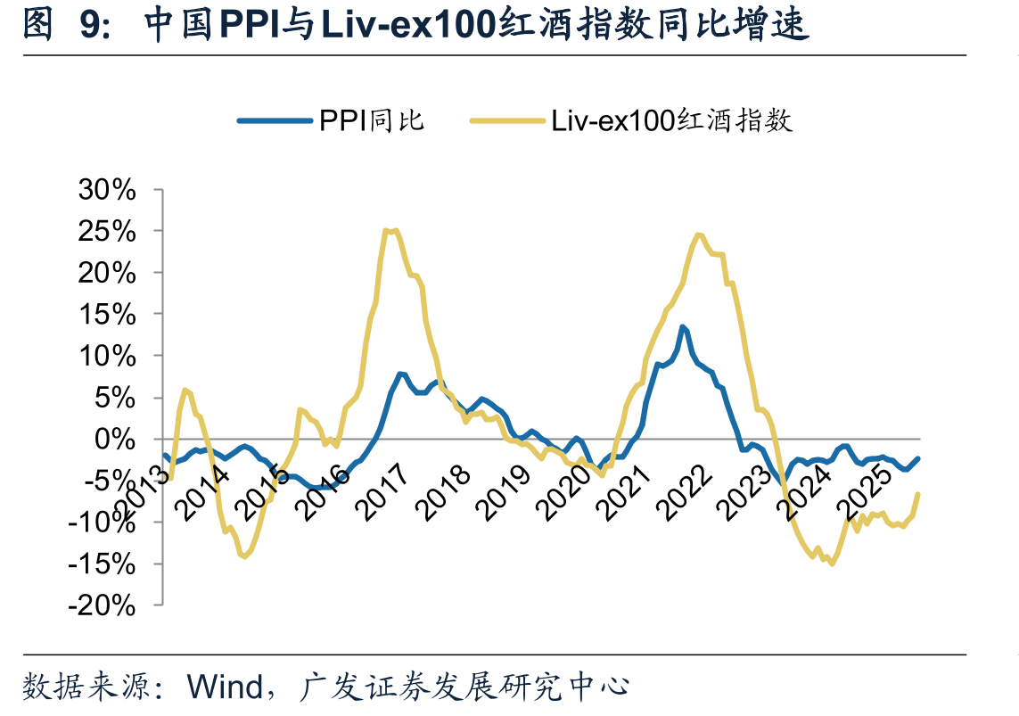 中国PPI与Liv-ex100红酒指数同比增速