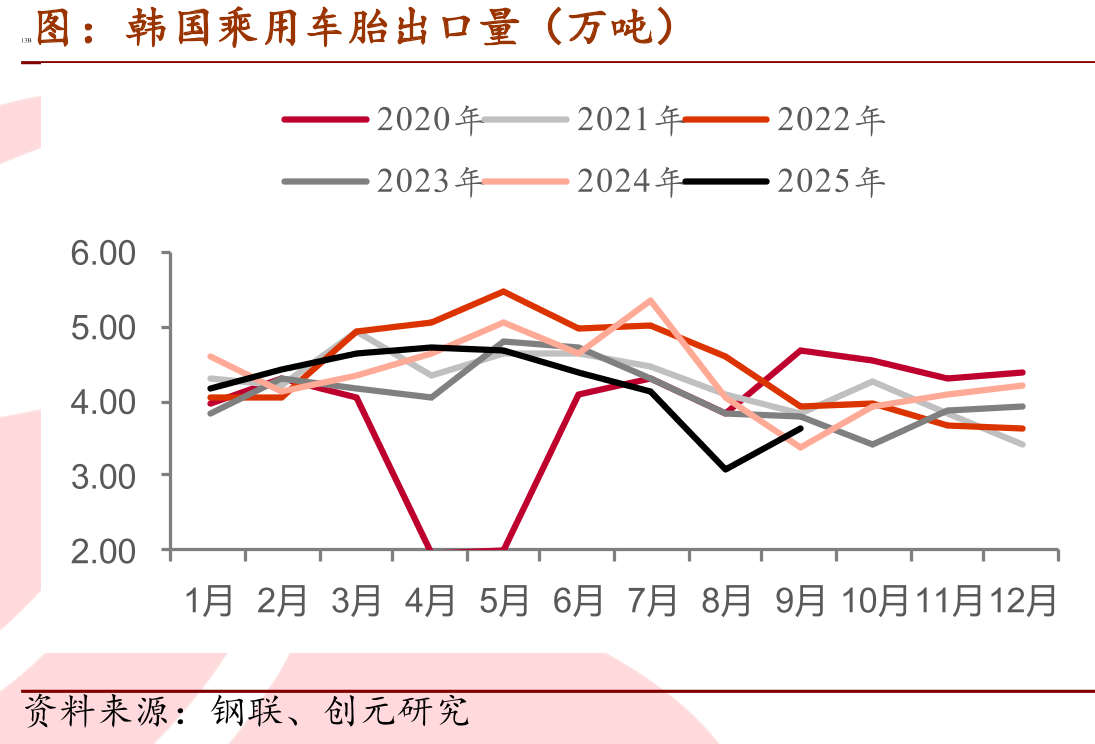 天然橡胶：厂库期货库存：上海国际能源（吨）_第4页