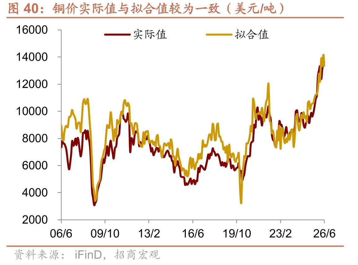 铜价实际值与拟合值较为一致（美元/吨）