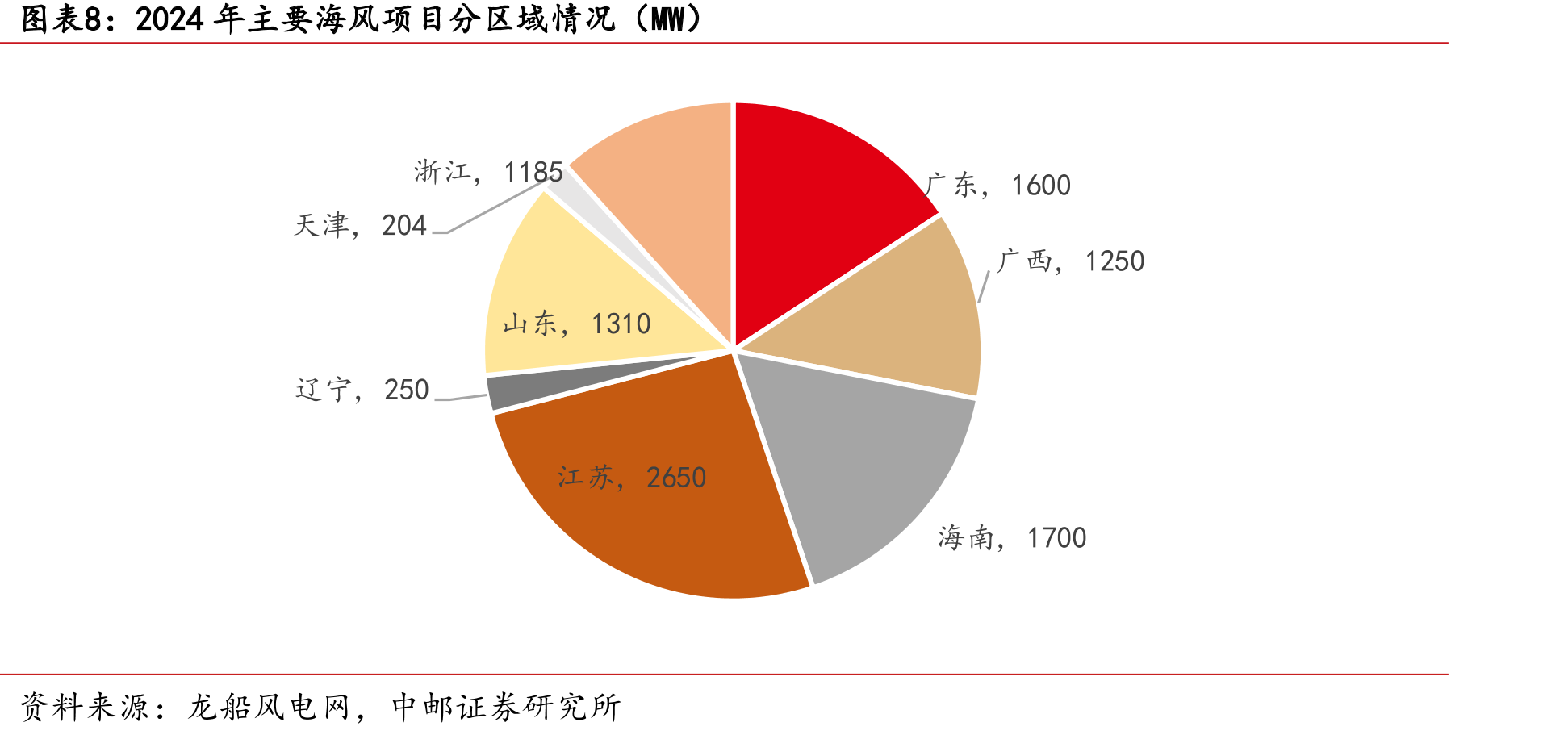 天顺风能海上桩基产能布局（截止2022年报披露时）_第3页
