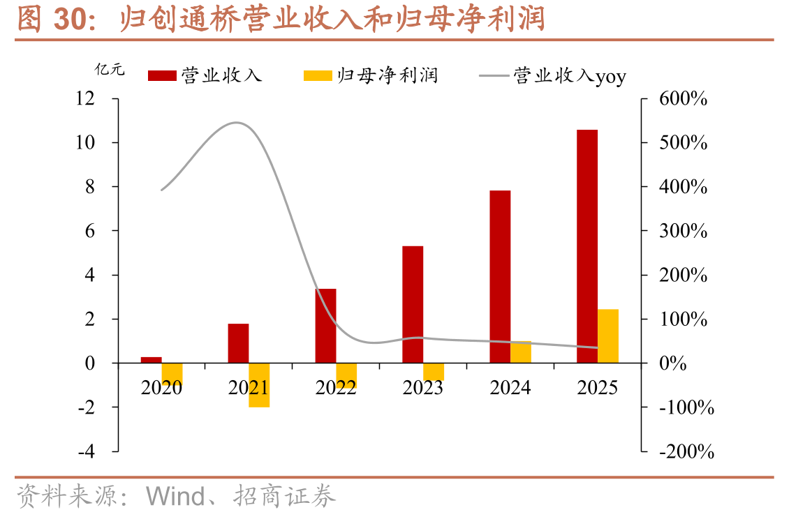 归创通桥财务趋势：营收从0.3亿到10.4亿，归母净利润扭亏为盈