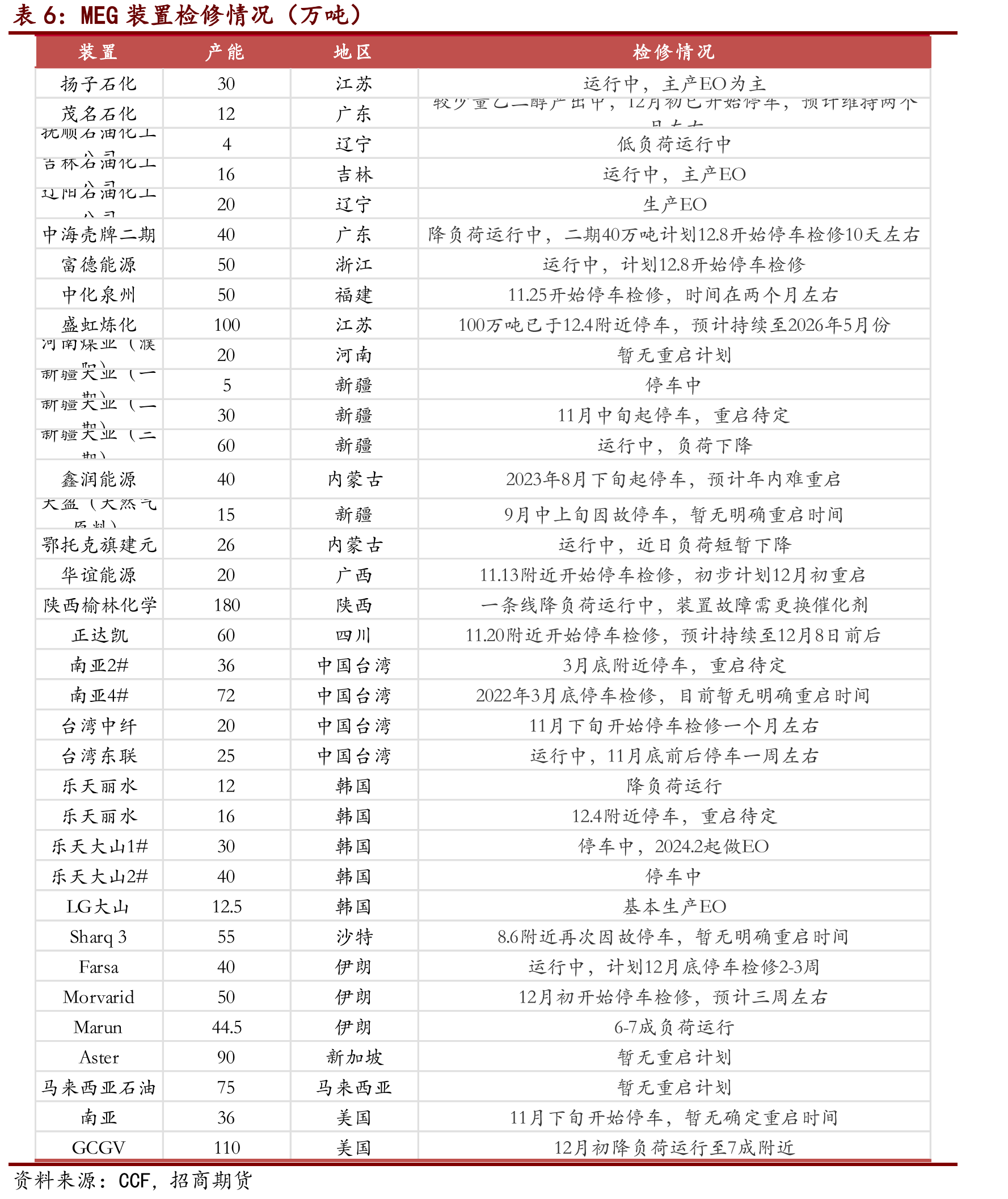 POY现金流（元/吨）_第2页