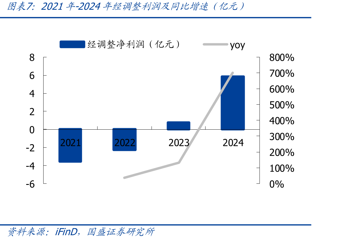 管理层具备多年行业相关经验_第4页