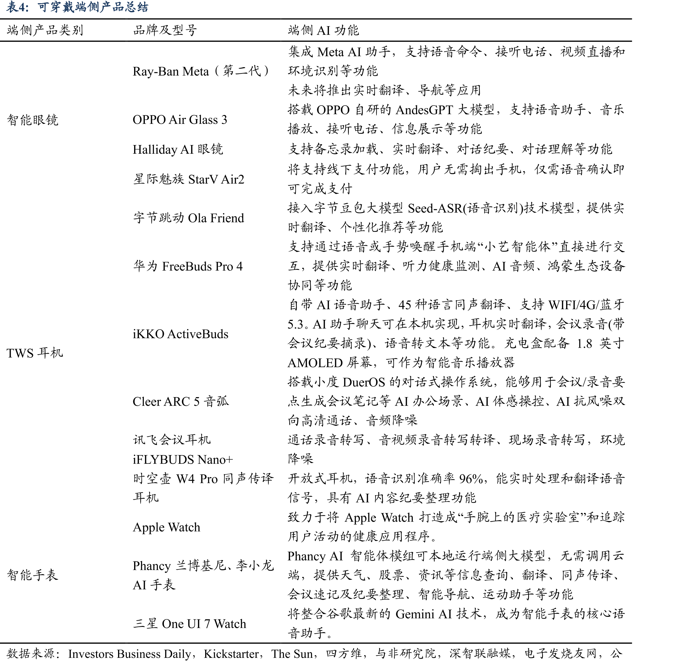 华为可穿戴新品将全部搭载原生鸿蒙系统_第4页