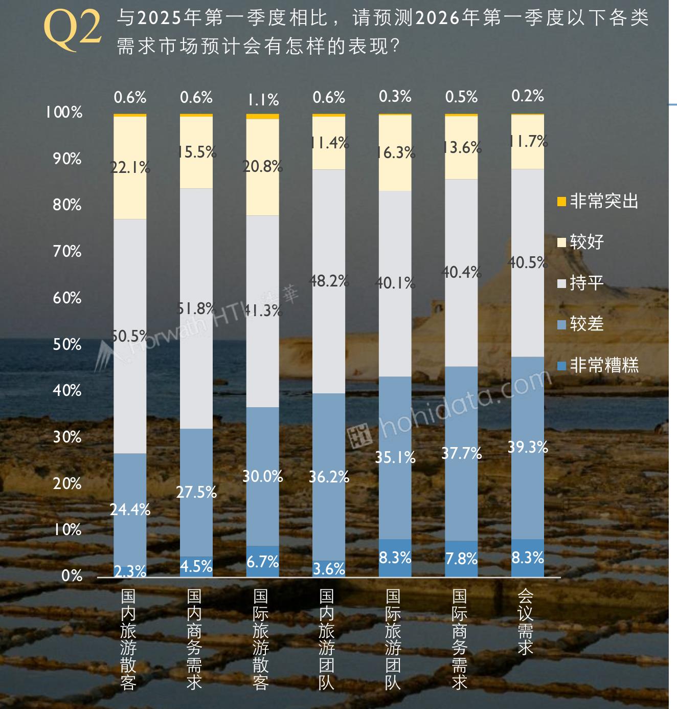 2026年Q1酒店市场综合景气指数_第4页