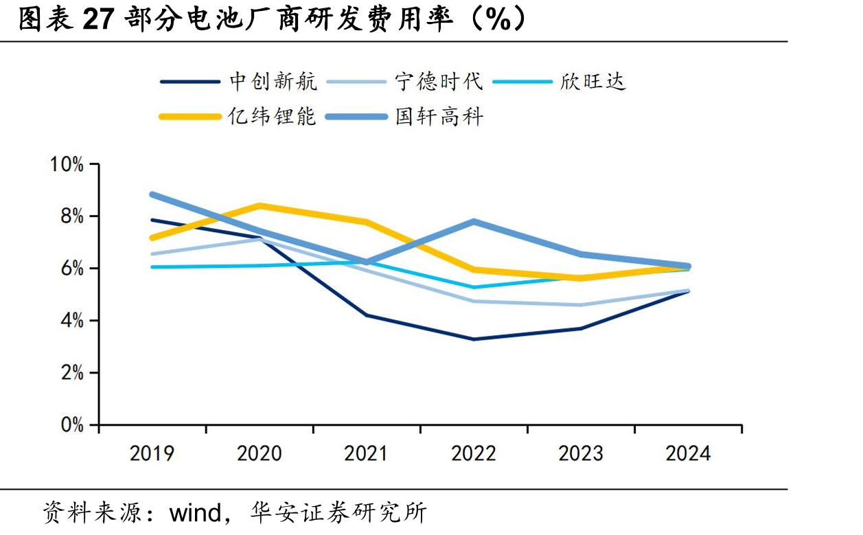 图表27部分电池厂商研发费用率（%）