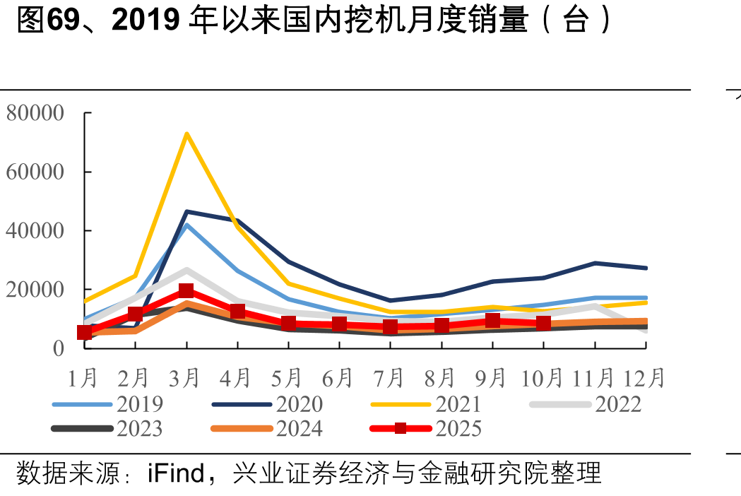 图69、2019年以来国内挖机月度销量（台）