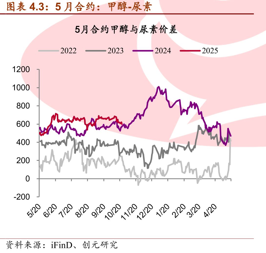 电煤采购经理人指数（%）9B1_第5页