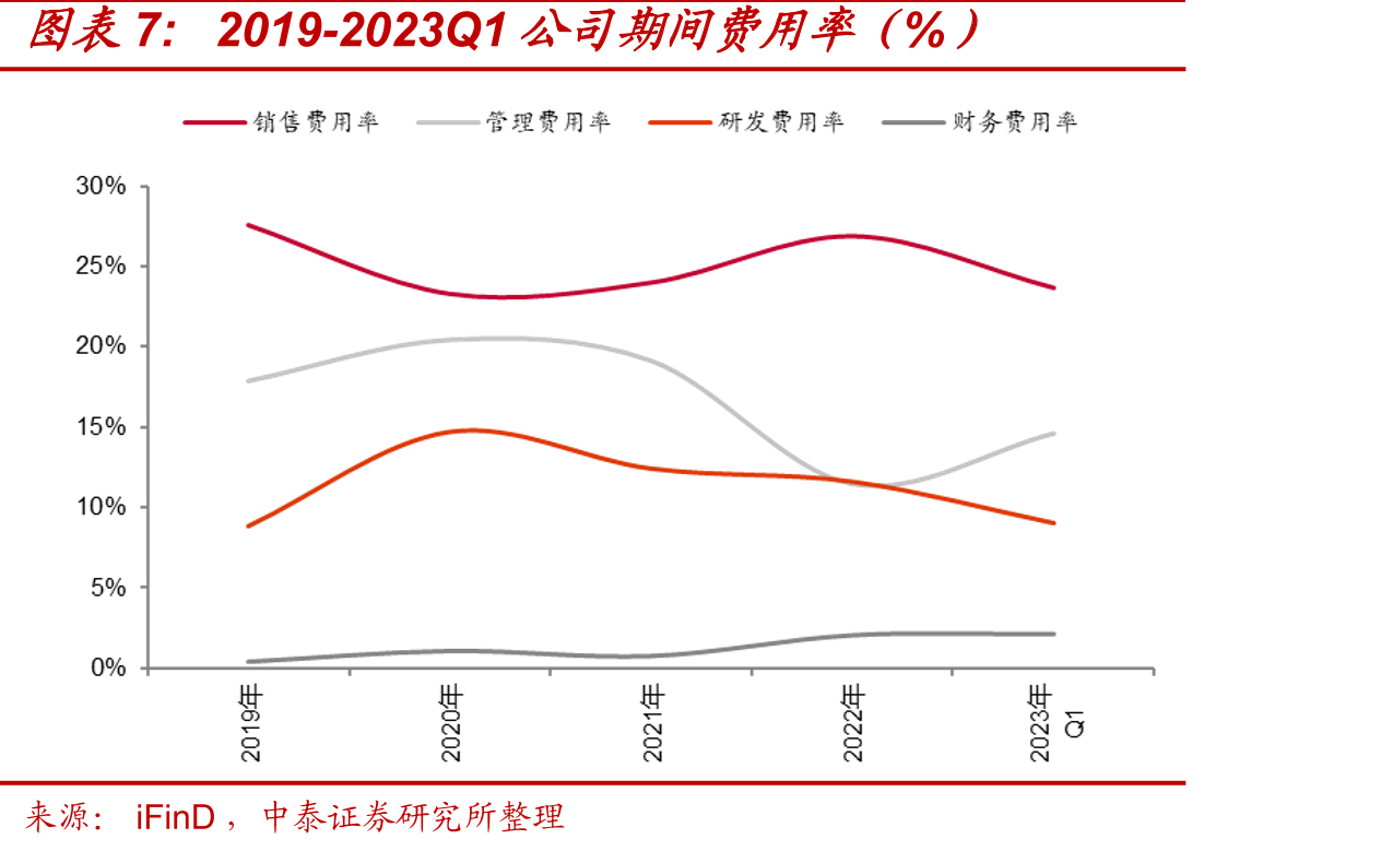 重组胶原蛋白产品是公司收入重要组成部分（亿元）_第3页