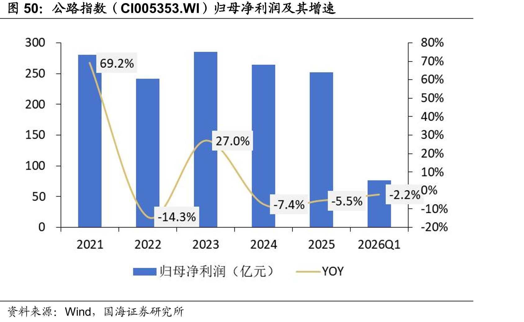 公路指数（CI005353.WI）归母净利润及其增速