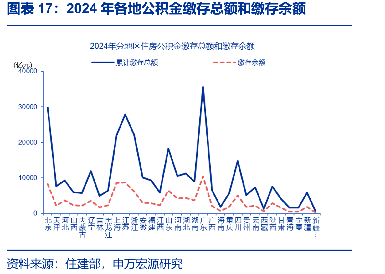 2024年各地公积金缴存总额和缴存余额
