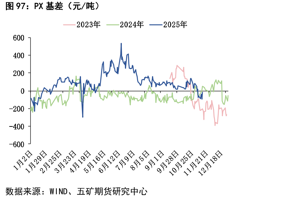 尿素固定床利润（元/吨）_第3页