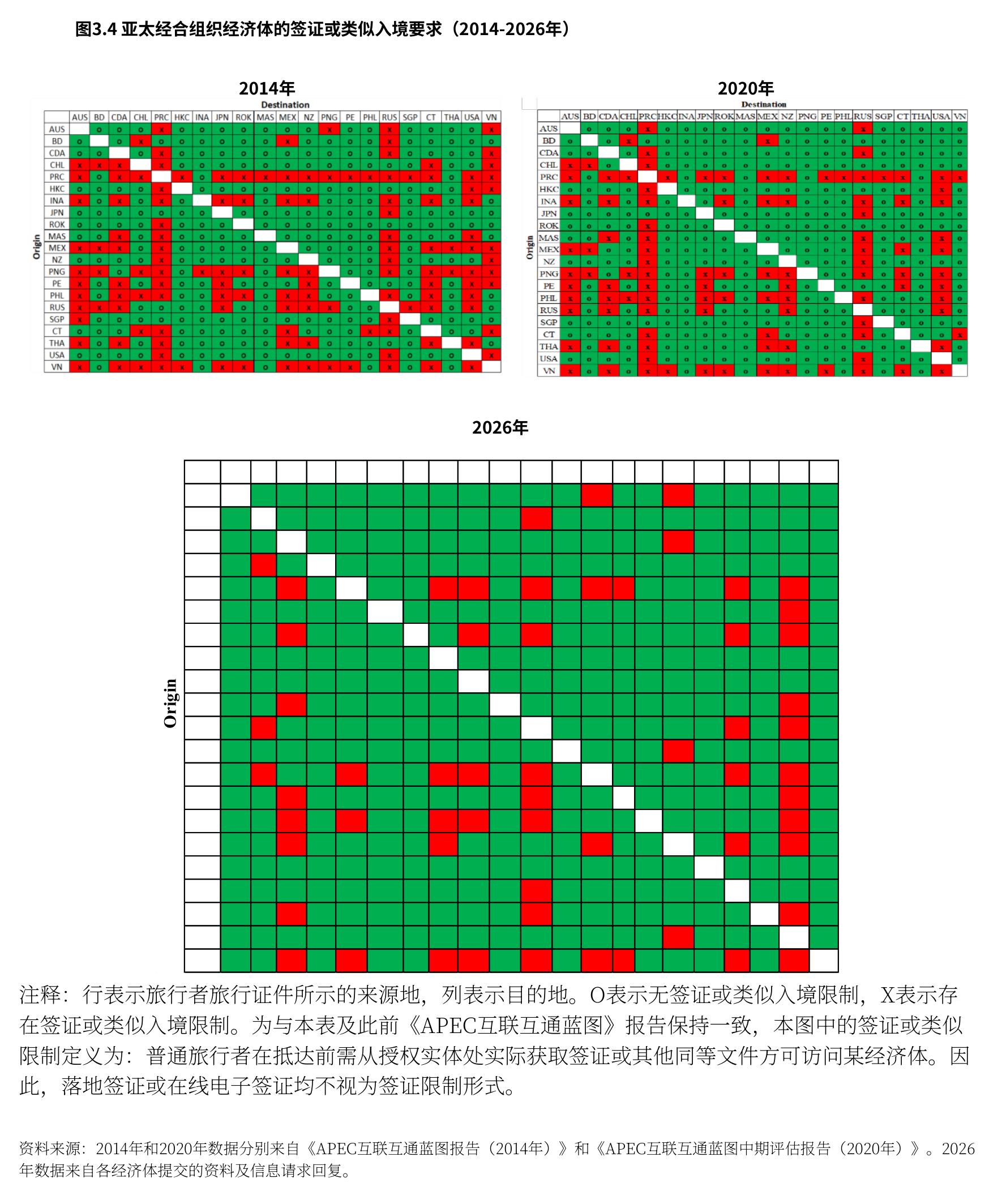 图3.4：亚太经合组织经济体的签证或类似入境要求（2014-2026年）