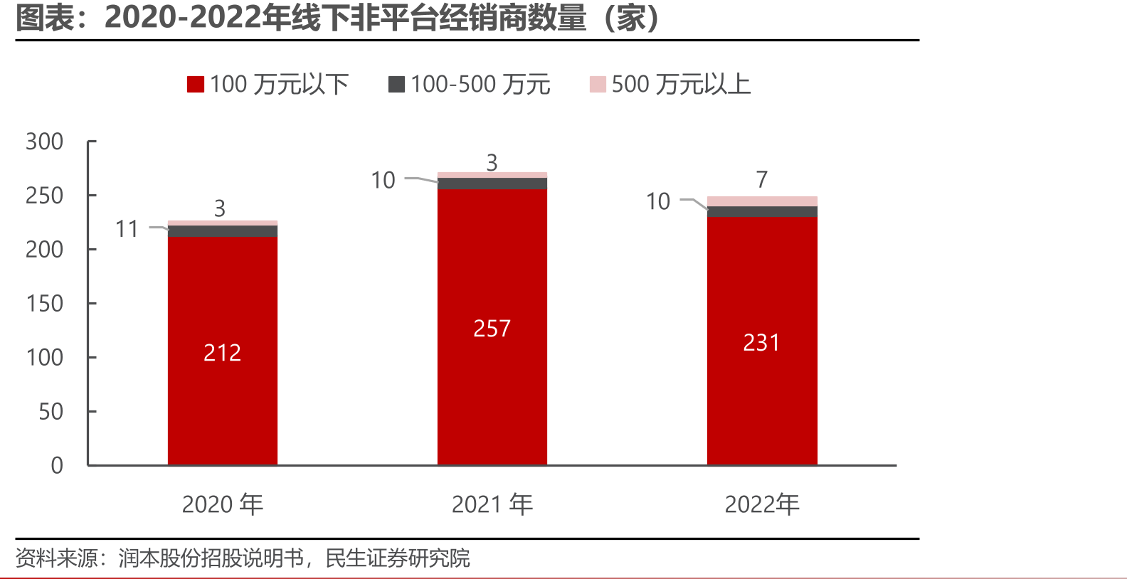 2020-2022年线下非平台经销商数量（家）
