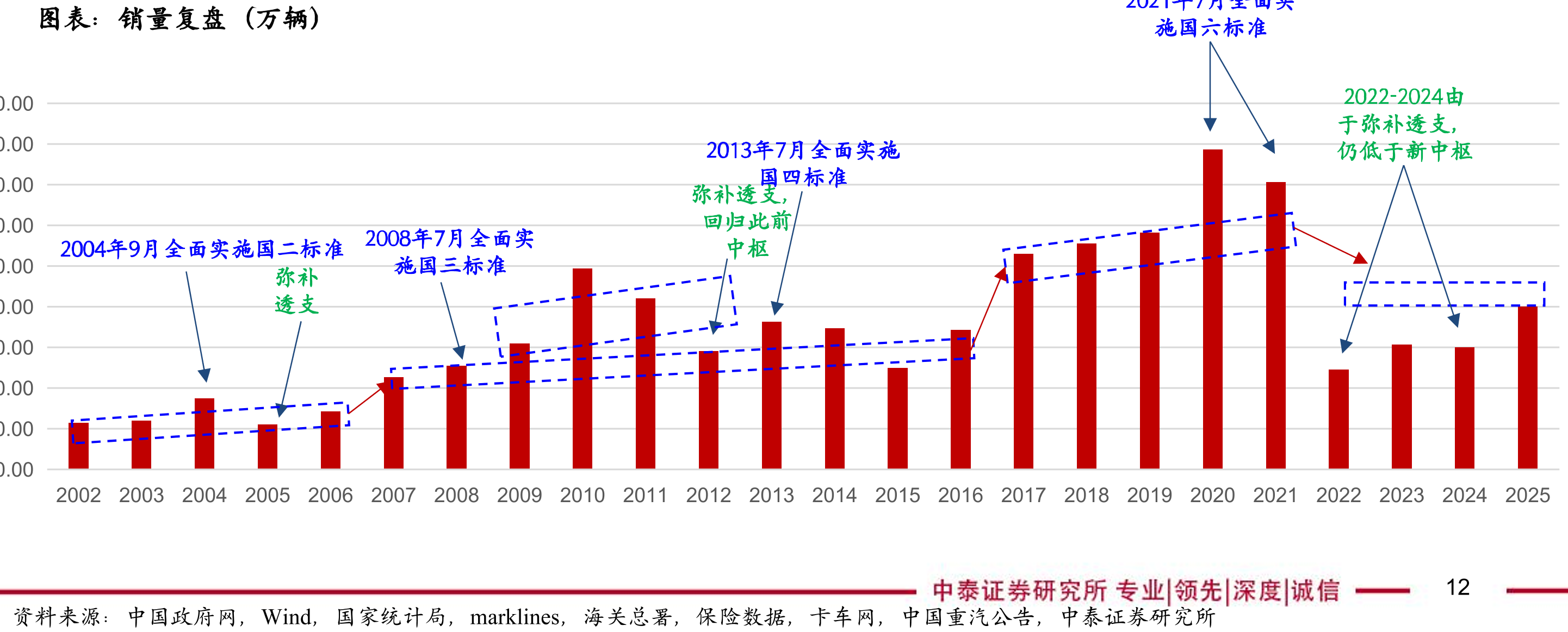 销量复盘（万辆）施国六标准