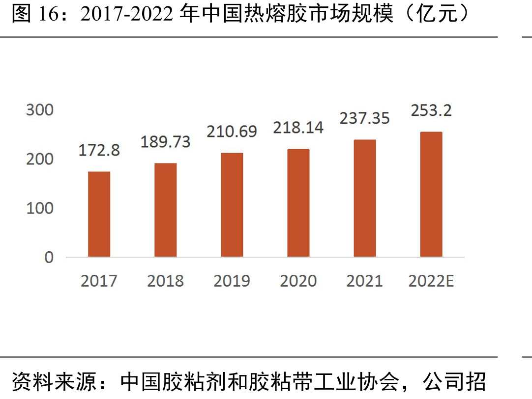 2017-2022年中国热熔胶市场规模（亿元）