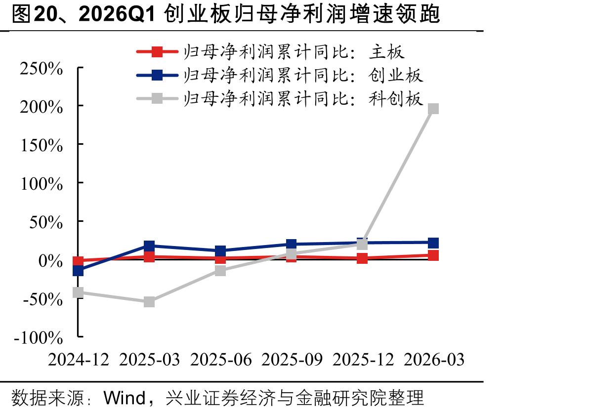 图20、2026Q1创业板归母净利润增速领跑
