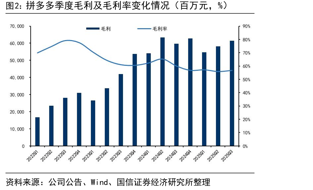 拼多多季度Non-GAAP净利润及净利率（百万元，%）_第4页