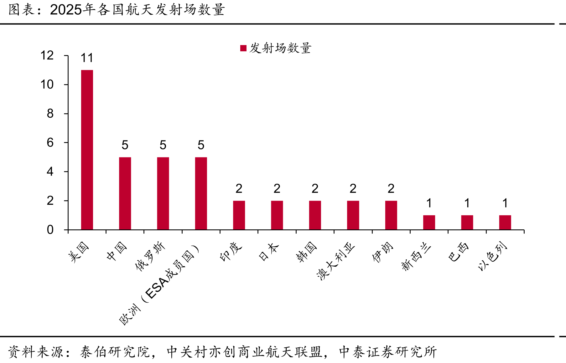 2025年各国航天发射场数量
