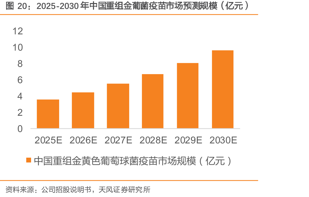 2025-2030年中国重组金葡菌疫苗市场预测规模（亿元）