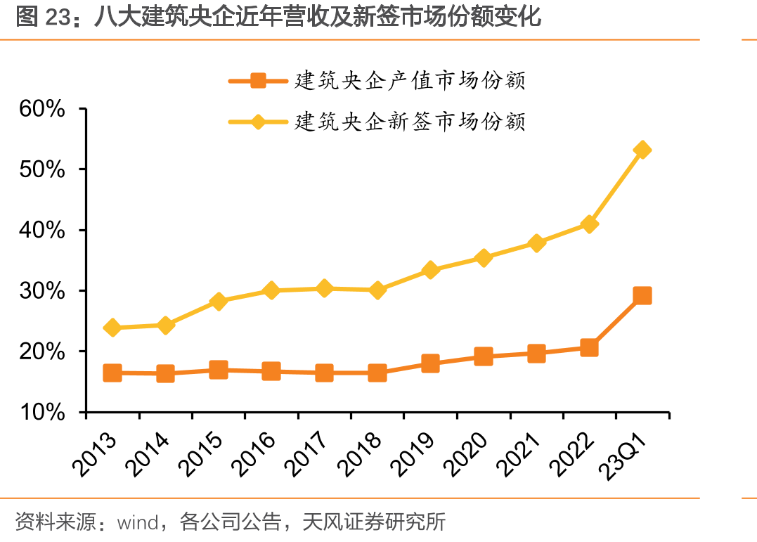 八大建筑央企近年营收及新签市场份额变化