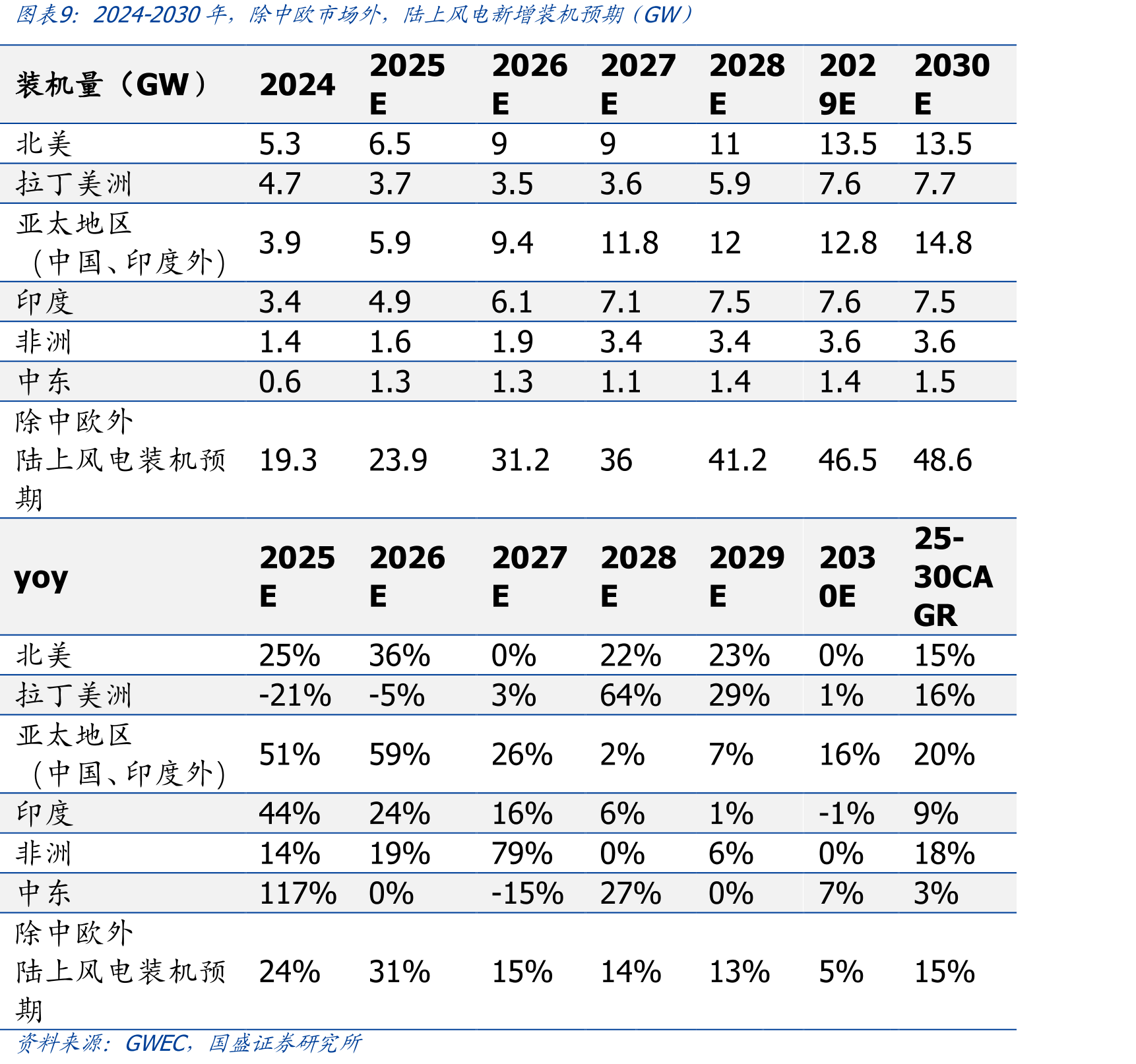据GWEC预测，欧洲海风桩基或于2026年出现供需缺口（单位：套）。_第3页