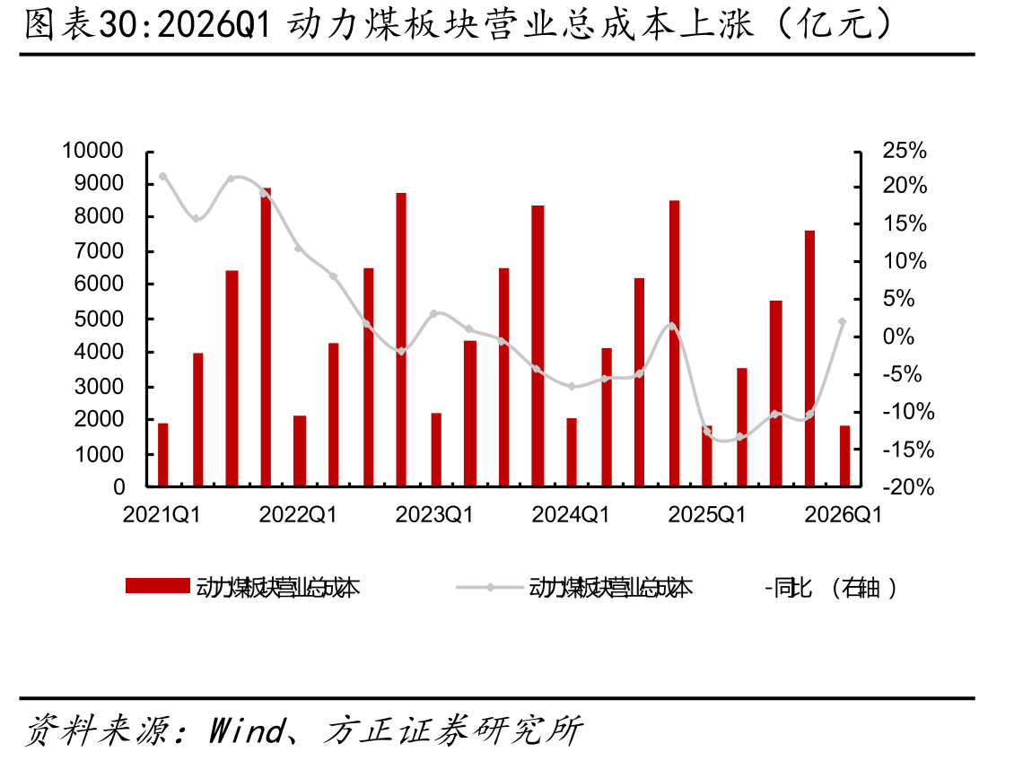 2026Q1动力煤板块营业总成本上涨（亿元）
