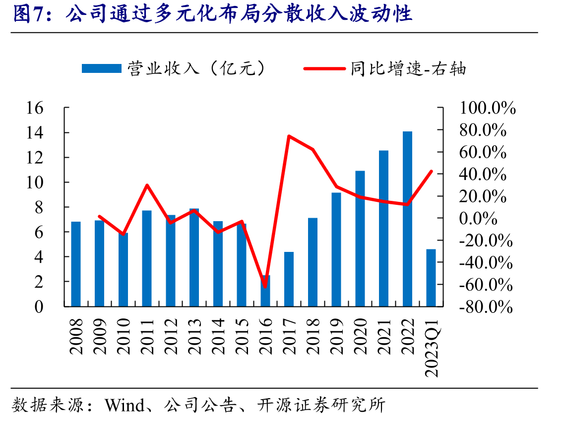 公司通过多元化布局分散收入波动性