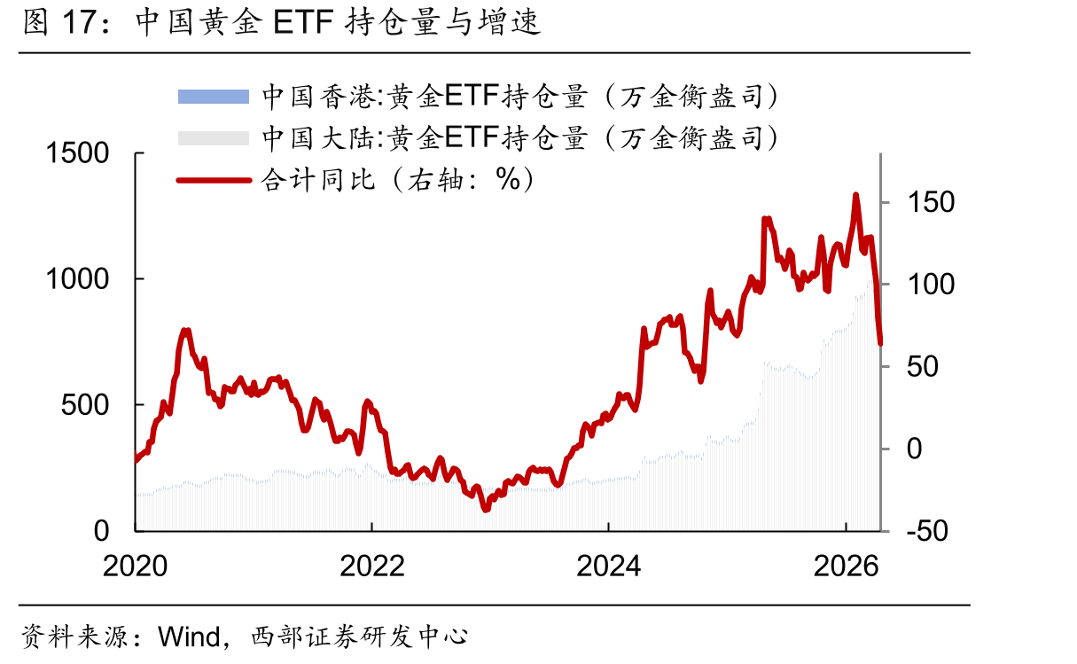 中国黄金ETF持仓量与增速