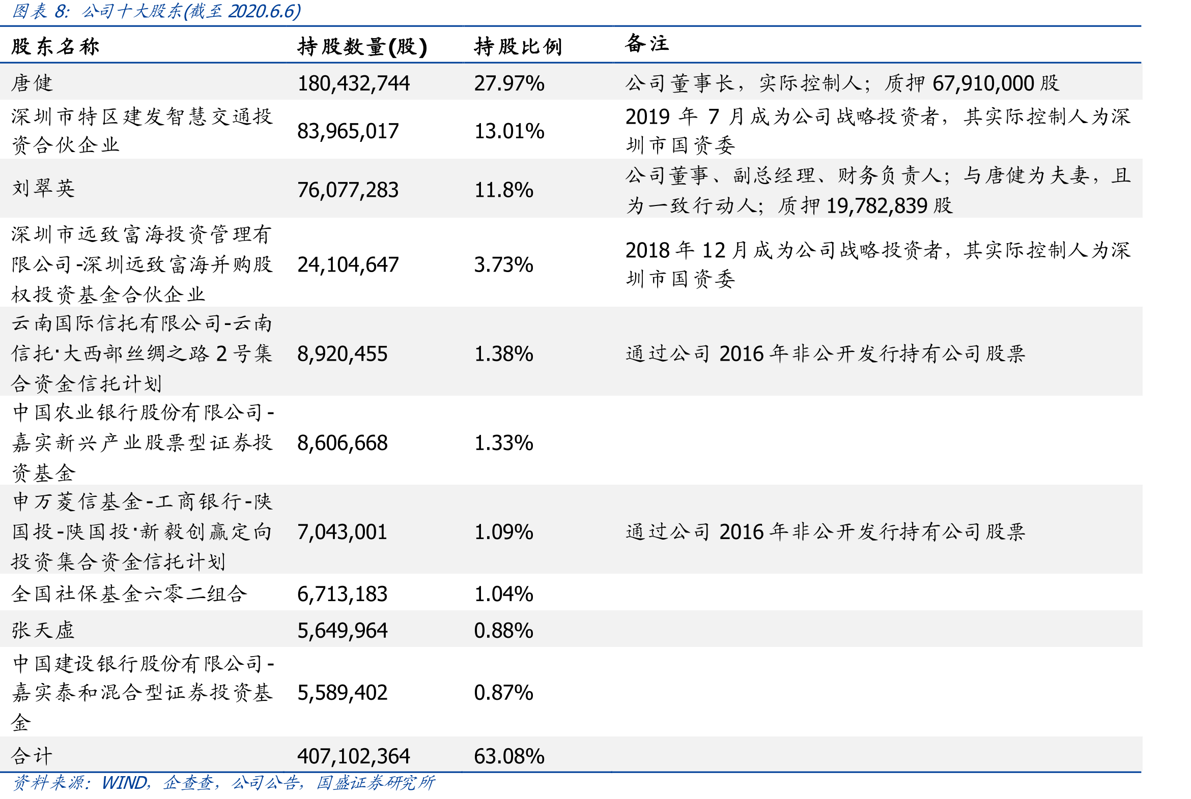 控股子公司顺易通股权结构_第3页