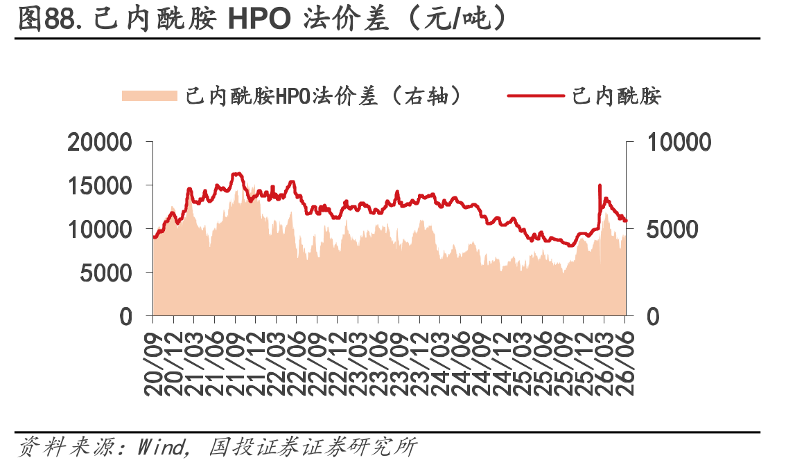 图88.己内酰胺HPO法价差（元/吨）