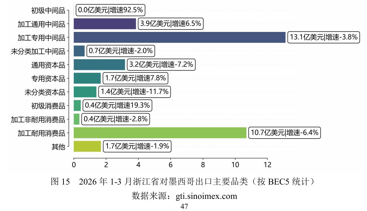 图15 2026年1-3月浙江省对墨西哥出口主要品类（按BEC5统计)