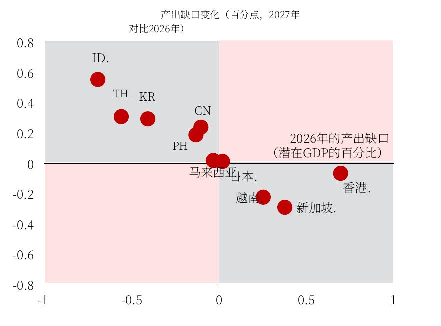 产出缺口变化（百分点，2027年