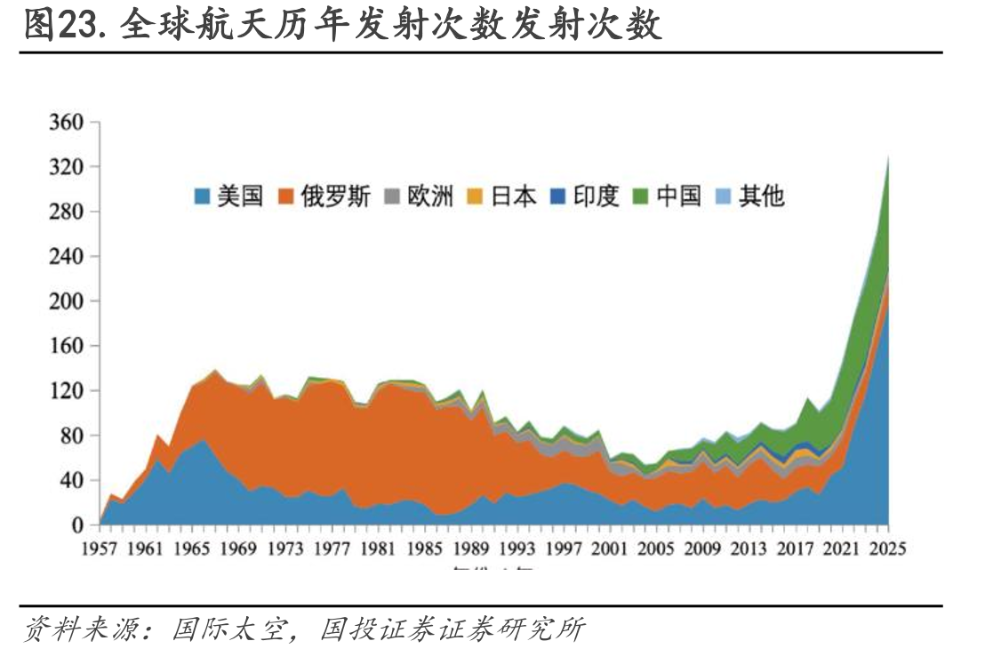图23.全球航天历年发射次数发射次数