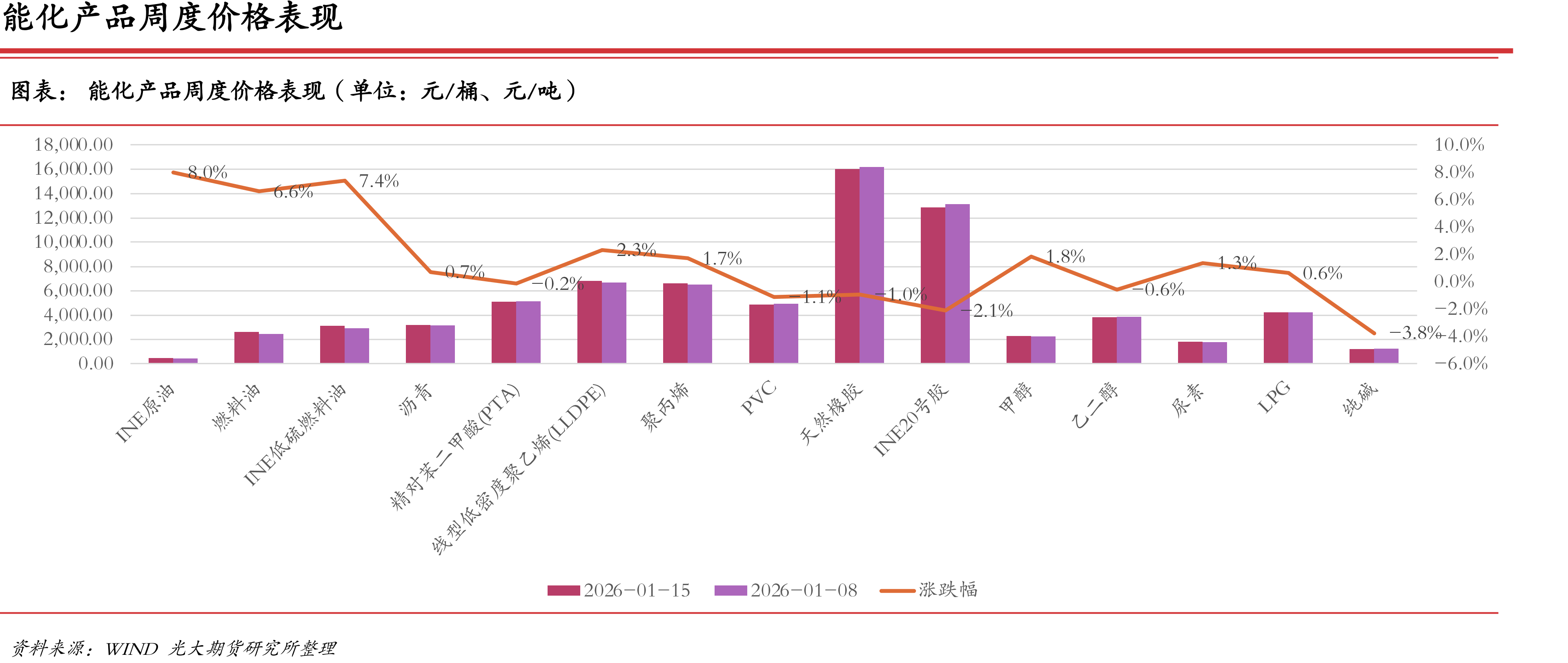 SC与WTI，Brent价差情况（单位：美元/桶）_第5页