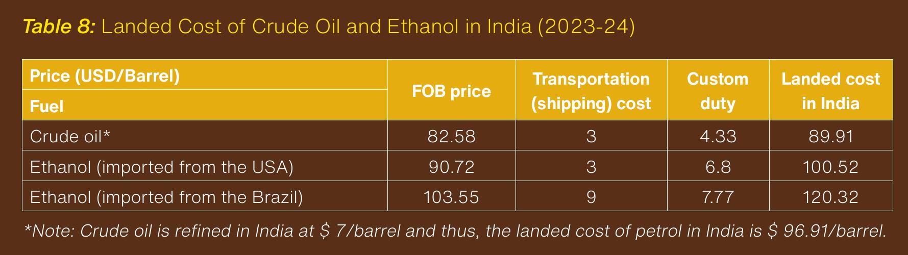 图8：Landed Cost of Crude Oil and Ethanol in lndia (2023-24)