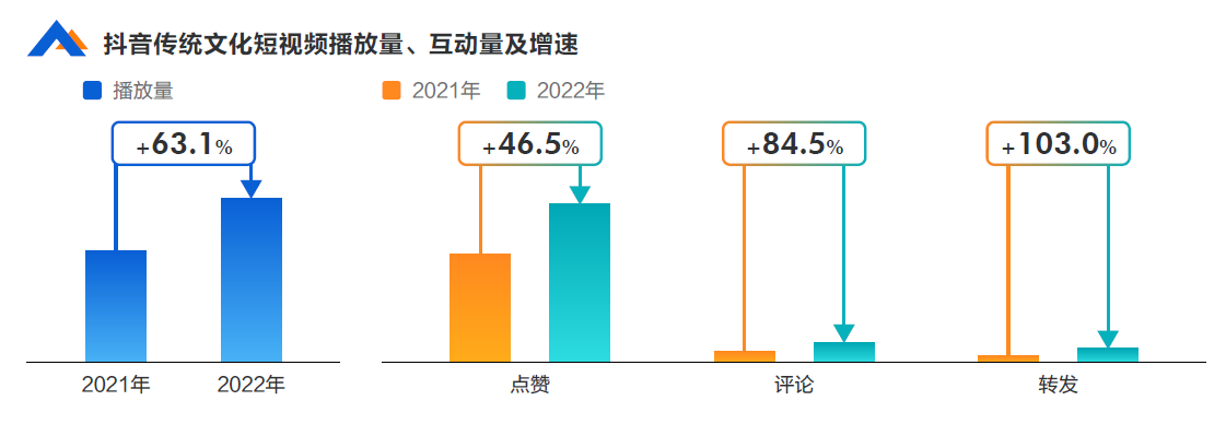 2021-2022抖音传统文化短视频播放量、互动量及增速