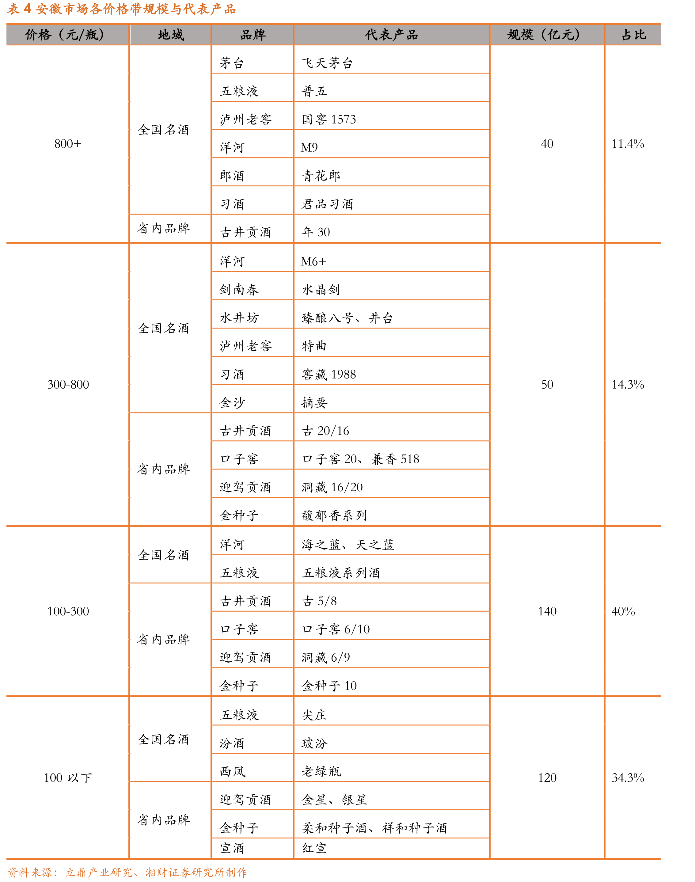 图18徽酒四杰营业收入（亿元）_第2页