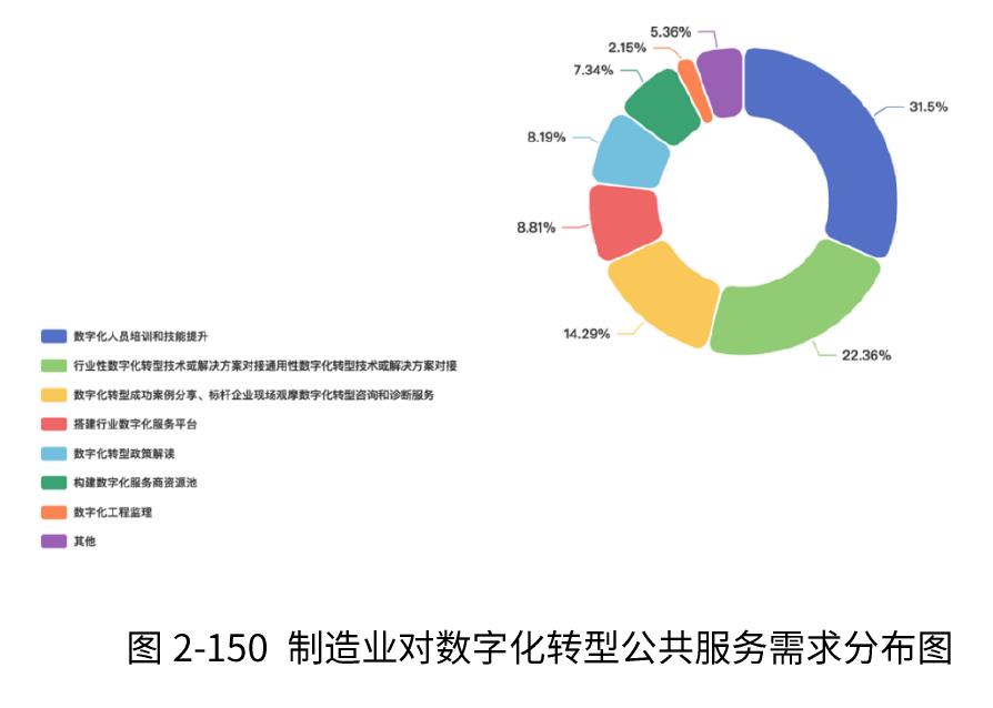 图2-43国有企业的数字化转型面临的主要困难与障碍分布图_第3页
