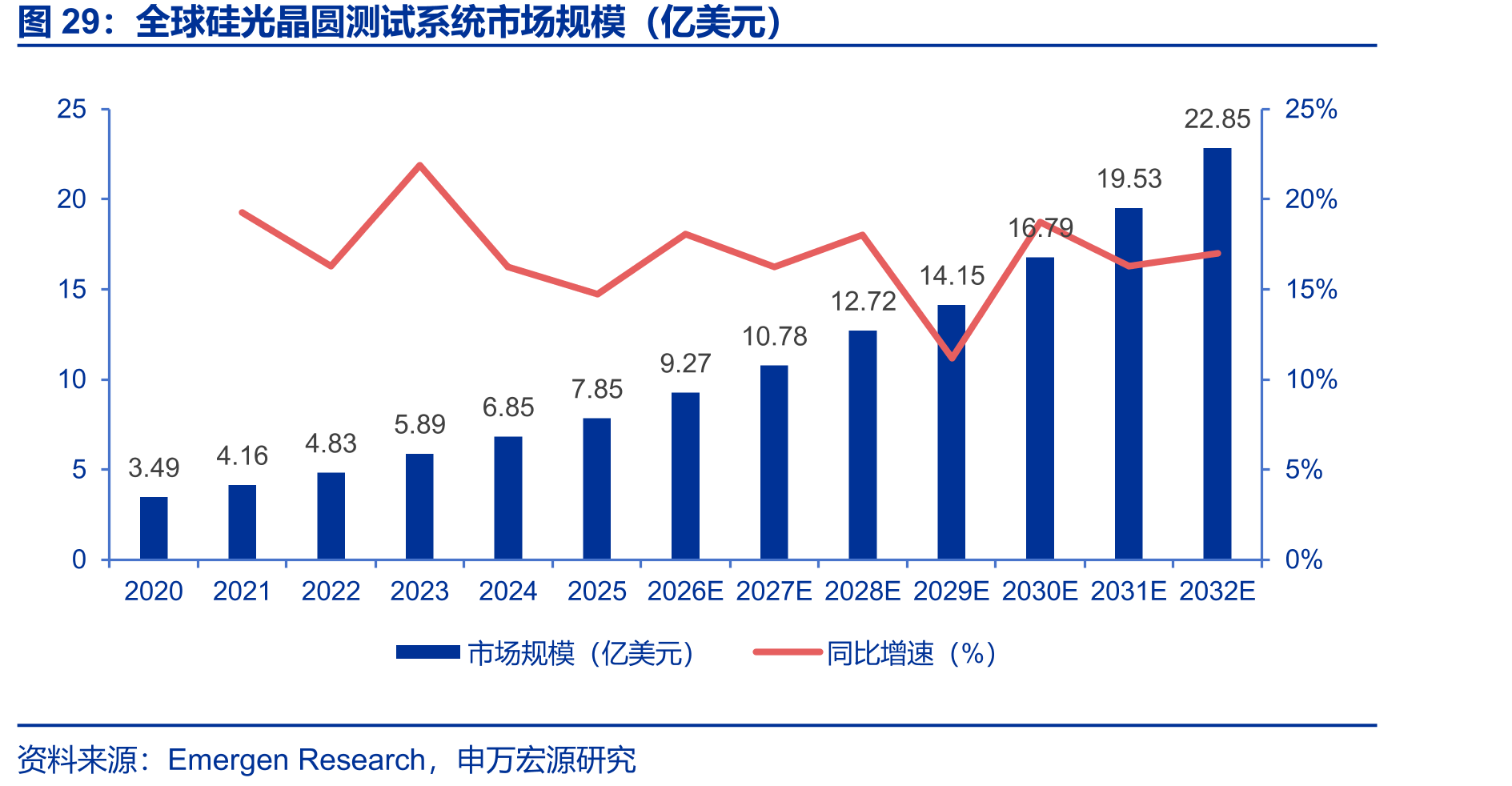 全球硅光晶圆测试系统市场规模（亿美元）