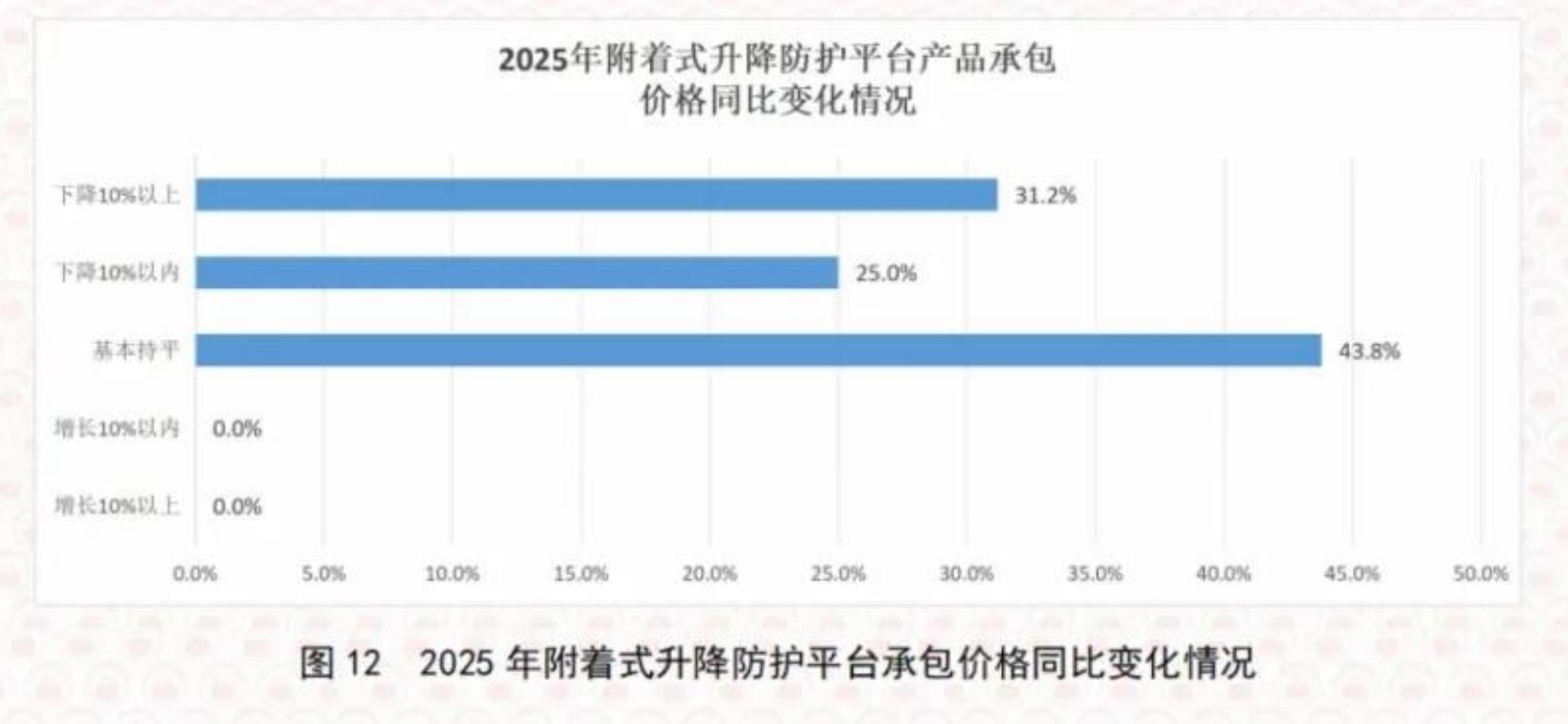 图12 2025年附着式升降防护平台承包价格同比变化情况