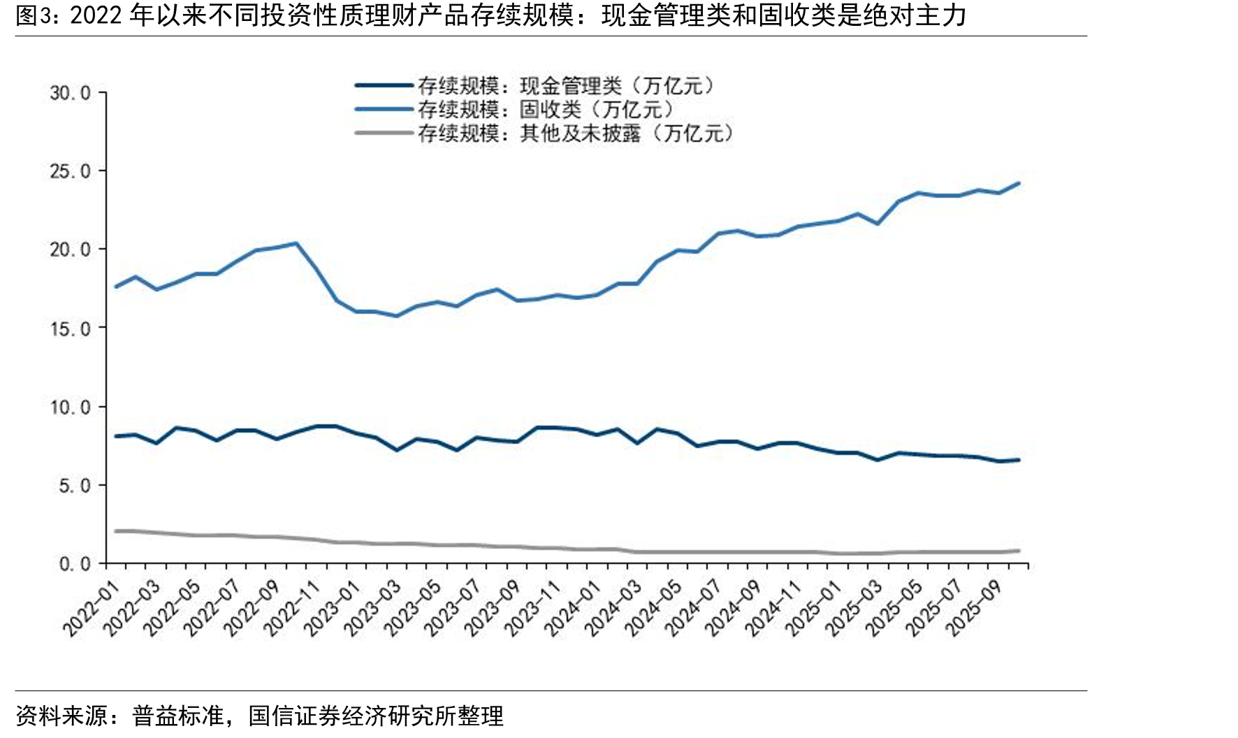 2022年以来不同投资性质理财产品存续规模：现金管理类和固收类是绝对主力