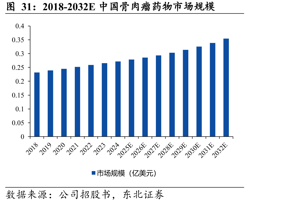 2018-2032E中国骨肉瘤药物市场规模