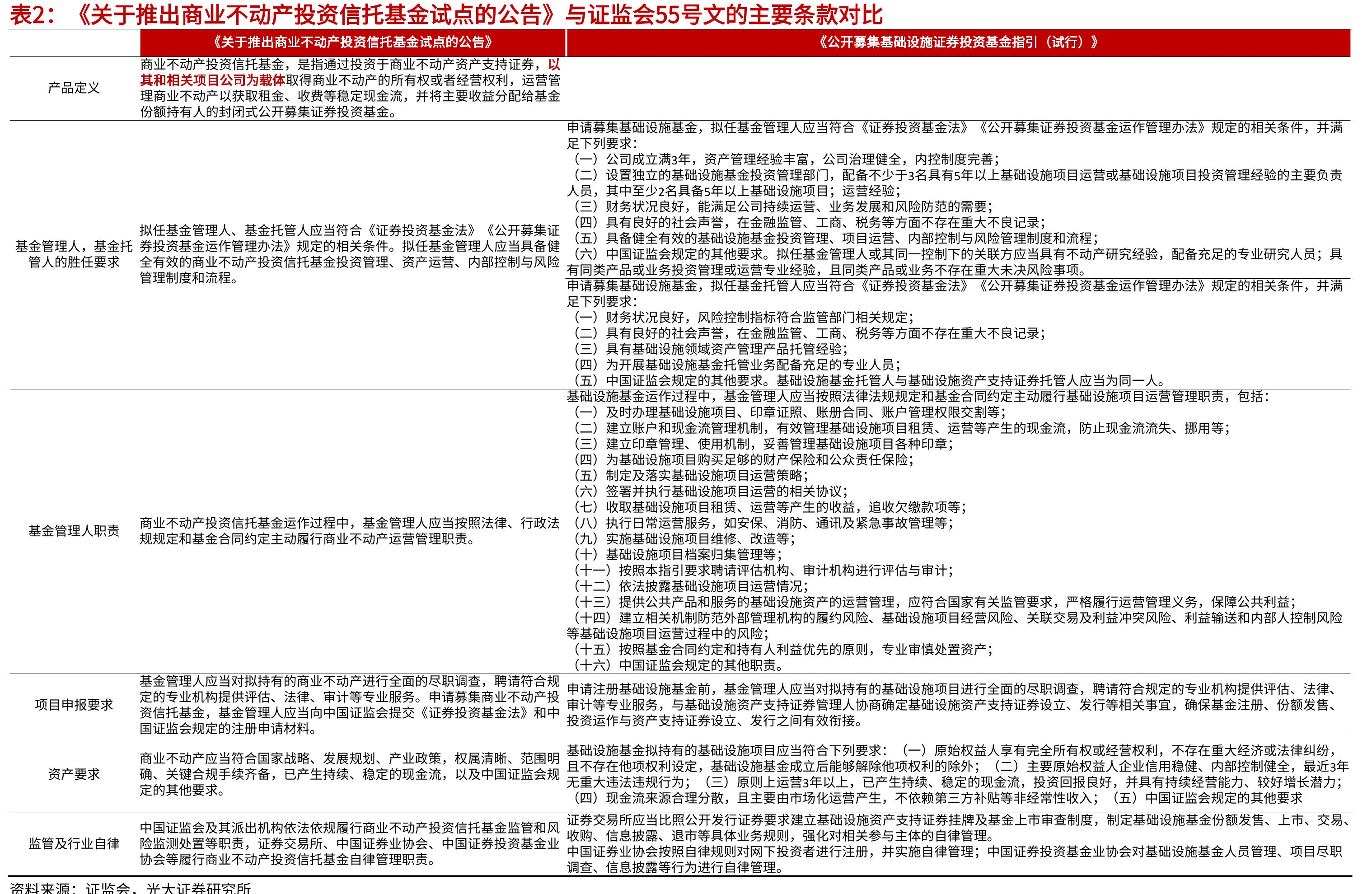 REITs一揽子政策文件出台_第5页