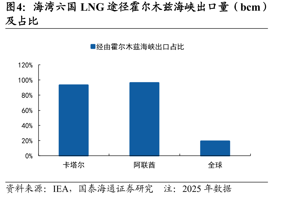 海湾六国LNG途径霍尔木兹海峡出口量（bcm）