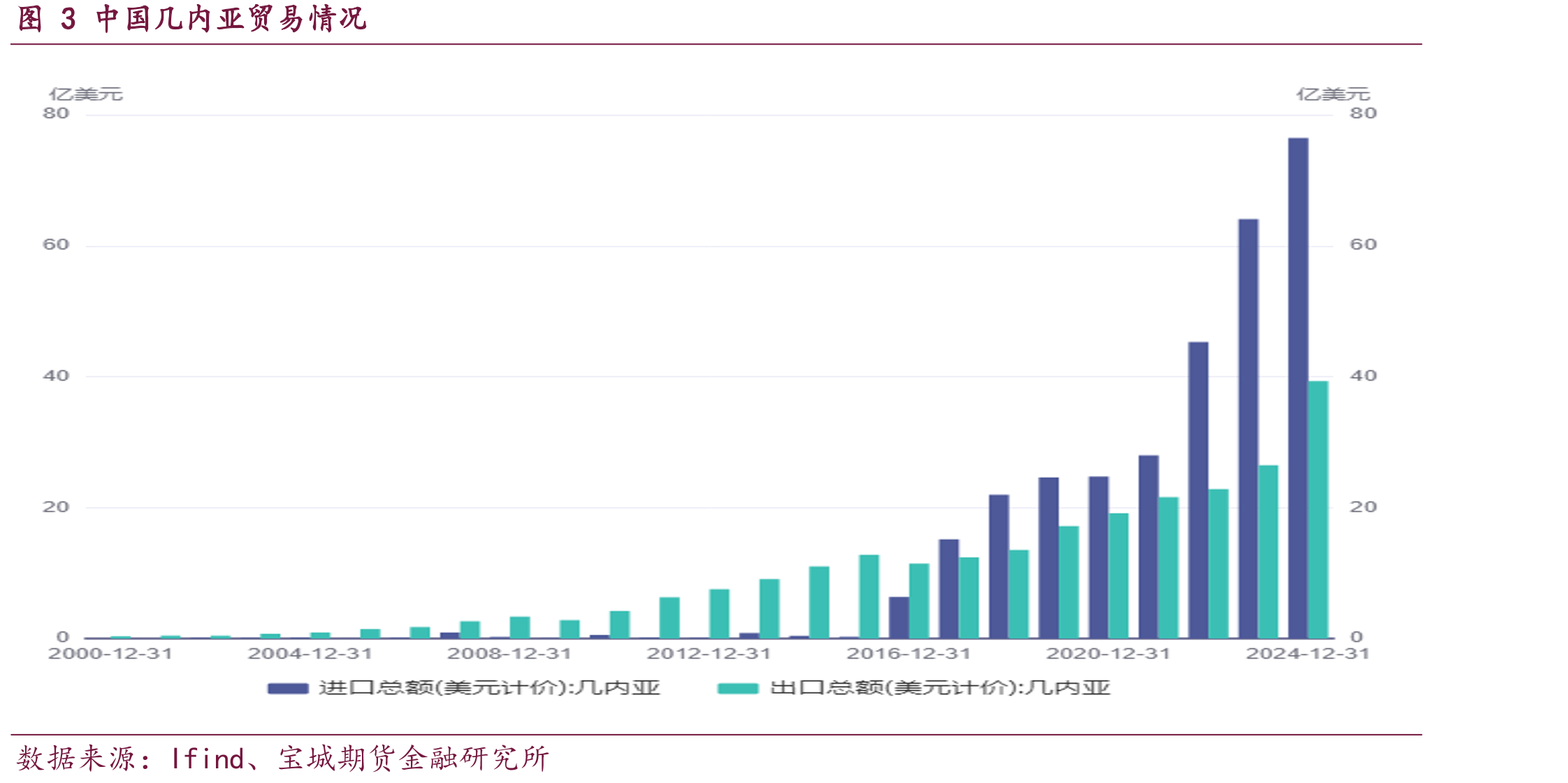 图3中国几内亚贸易情况