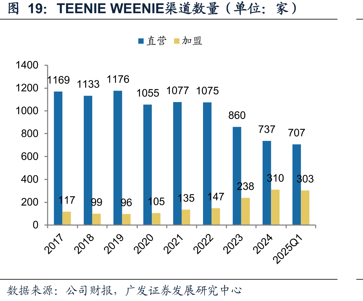TEENIEWEENIE渠道数量（单位：家）