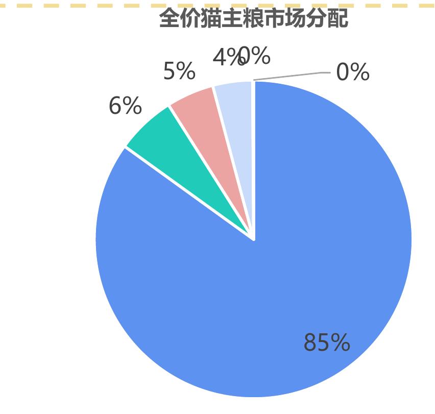 2022年天猫双11各一级类目下TOP5品牌市场份额_第5页